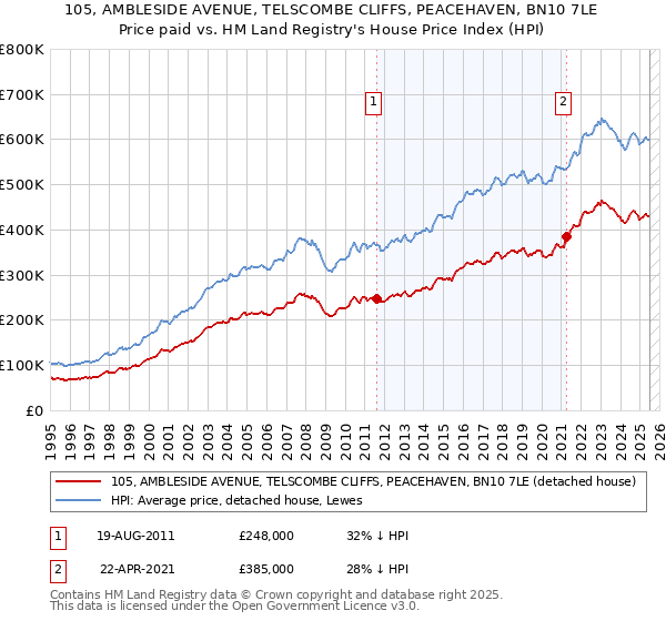 105, AMBLESIDE AVENUE, TELSCOMBE CLIFFS, PEACEHAVEN, BN10 7LE: Price paid vs HM Land Registry's House Price Index