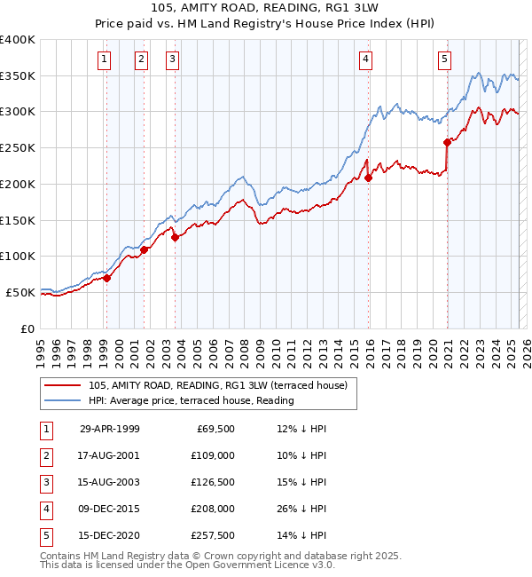 105, AMITY ROAD, READING, RG1 3LW: Price paid vs HM Land Registry's House Price Index