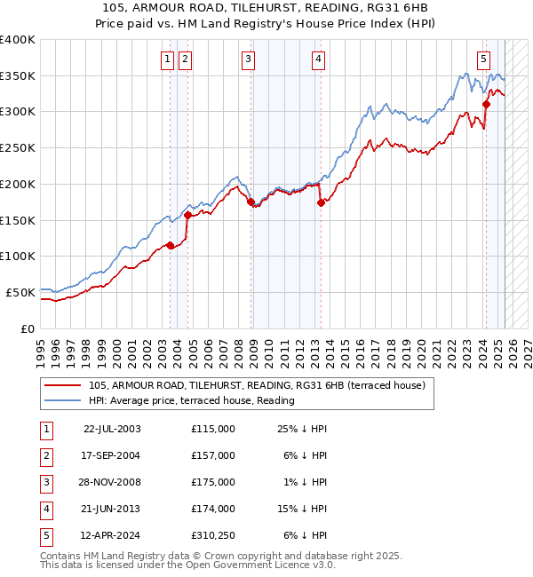 105, ARMOUR ROAD, TILEHURST, READING, RG31 6HB: Price paid vs HM Land Registry's House Price Index