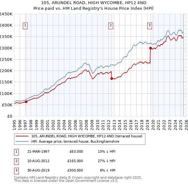 105, ARUNDEL ROAD, HIGH WYCOMBE, HP12 4ND: Price paid vs HM Land Registry's House Price Index