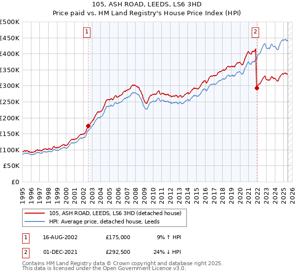 105, ASH ROAD, LEEDS, LS6 3HD: Price paid vs HM Land Registry's House Price Index
