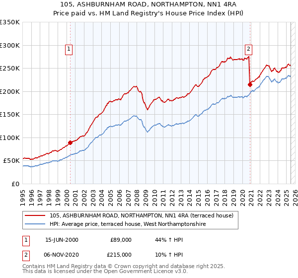 105, ASHBURNHAM ROAD, NORTHAMPTON, NN1 4RA: Price paid vs HM Land Registry's House Price Index