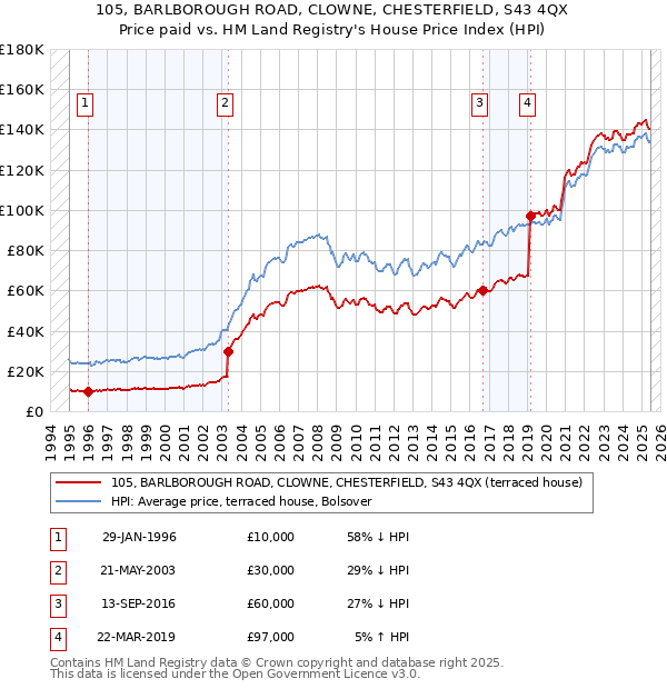 105, BARLBOROUGH ROAD, CLOWNE, CHESTERFIELD, S43 4QX: Price paid vs HM Land Registry's House Price Index