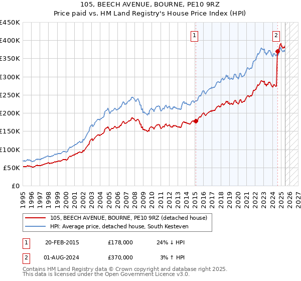 105, BEECH AVENUE, BOURNE, PE10 9RZ: Price paid vs HM Land Registry's House Price Index