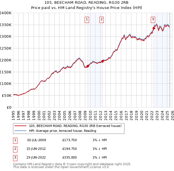 105, BEECHAM ROAD, READING, RG30 2RB: Price paid vs HM Land Registry's House Price Index