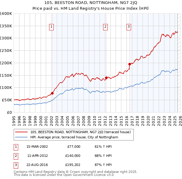 105, BEESTON ROAD, NOTTINGHAM, NG7 2JQ: Price paid vs HM Land Registry's House Price Index