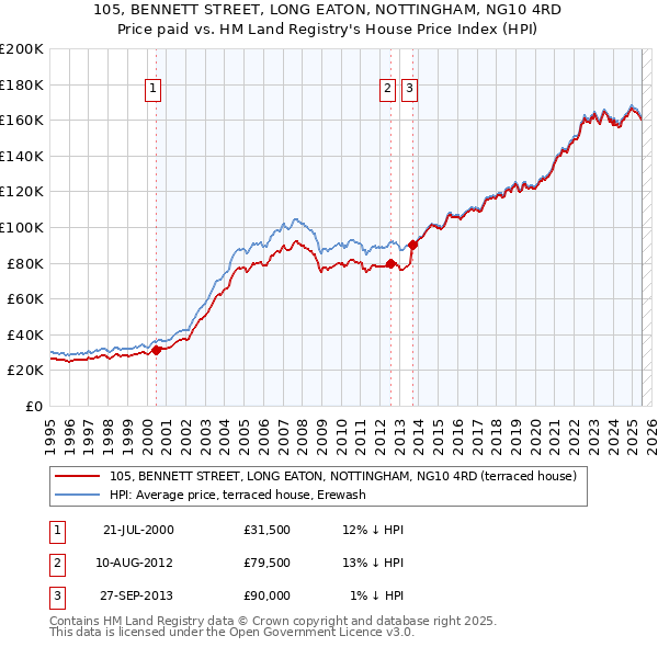 105, BENNETT STREET, LONG EATON, NOTTINGHAM, NG10 4RD: Price paid vs HM Land Registry's House Price Index