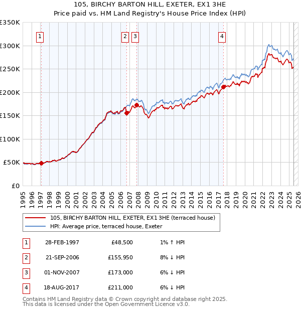 105, BIRCHY BARTON HILL, EXETER, EX1 3HE: Price paid vs HM Land Registry's House Price Index