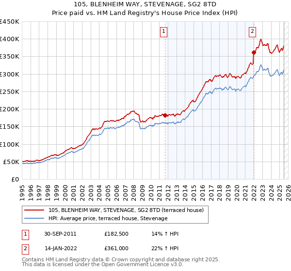 105, BLENHEIM WAY, STEVENAGE, SG2 8TD: Price paid vs HM Land Registry's House Price Index