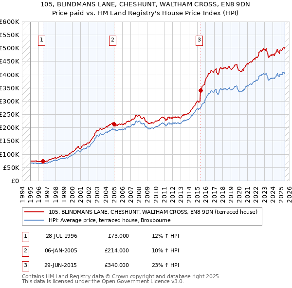 105, BLINDMANS LANE, CHESHUNT, WALTHAM CROSS, EN8 9DN: Price paid vs HM Land Registry's House Price Index