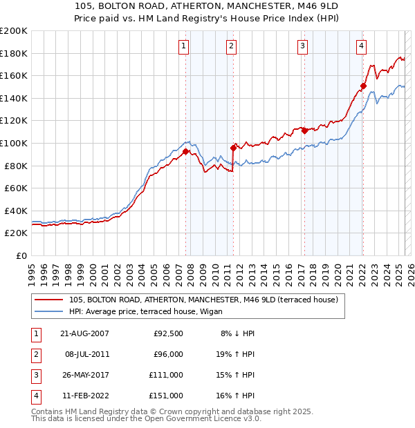 105, BOLTON ROAD, ATHERTON, MANCHESTER, M46 9LD: Price paid vs HM Land Registry's House Price Index