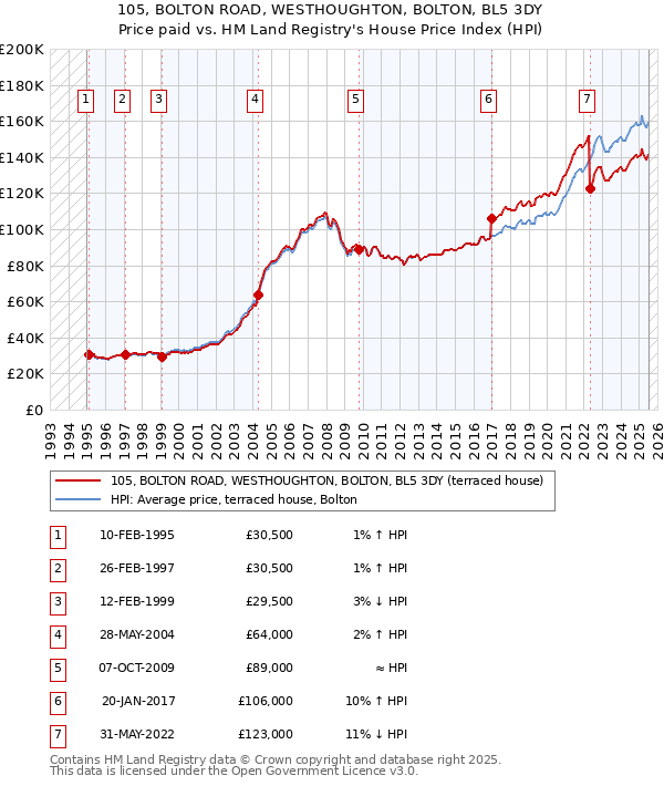 105, BOLTON ROAD, WESTHOUGHTON, BOLTON, BL5 3DY: Price paid vs HM Land Registry's House Price Index