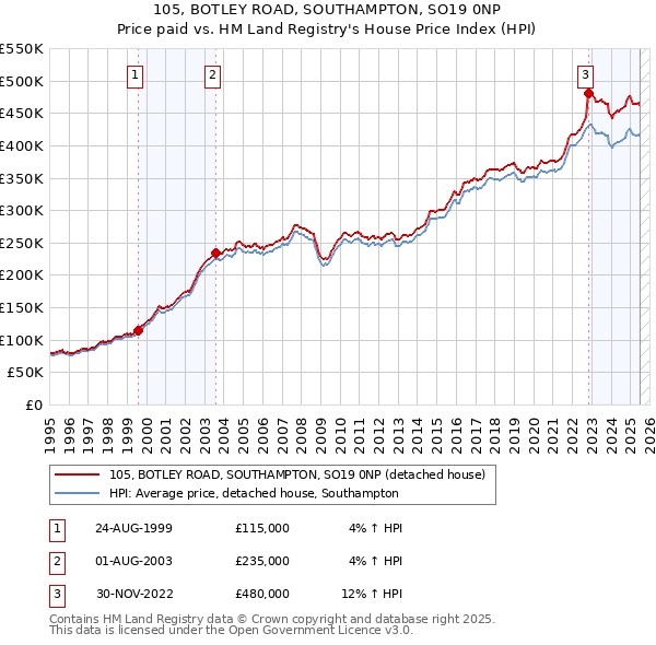 105, BOTLEY ROAD, SOUTHAMPTON, SO19 0NP: Price paid vs HM Land Registry's House Price Index