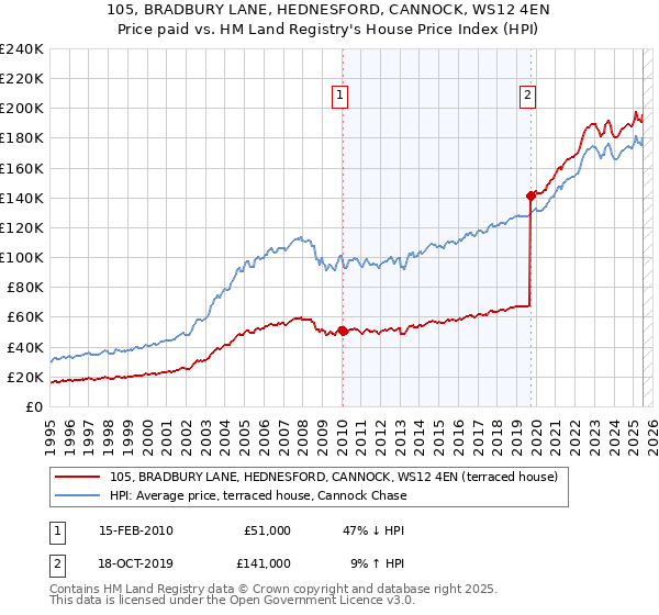 105, BRADBURY LANE, HEDNESFORD, CANNOCK, WS12 4EN: Price paid vs HM Land Registry's House Price Index