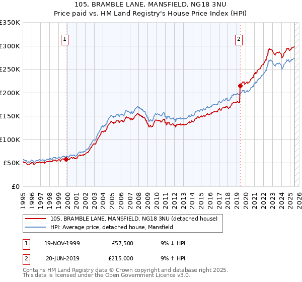 105, BRAMBLE LANE, MANSFIELD, NG18 3NU: Price paid vs HM Land Registry's House Price Index