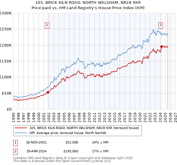 105, BRICK KILN ROAD, NORTH WALSHAM, NR28 9XR: Price paid vs HM Land Registry's House Price Index