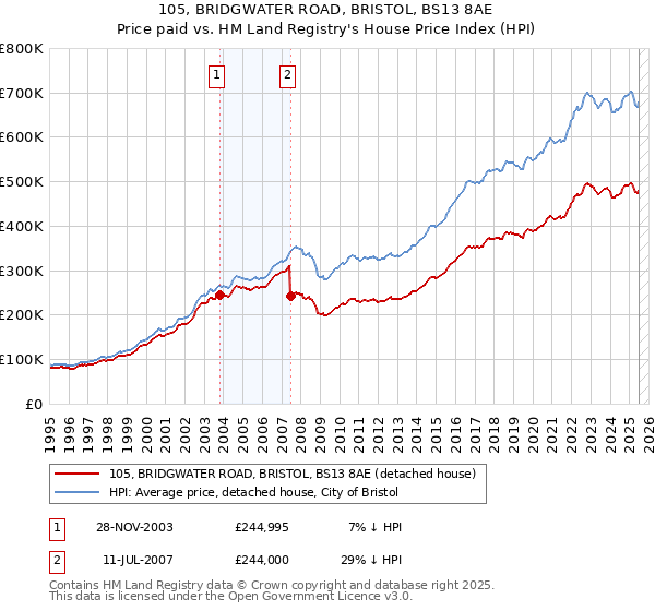 105, BRIDGWATER ROAD, BRISTOL, BS13 8AE: Price paid vs HM Land Registry's House Price Index