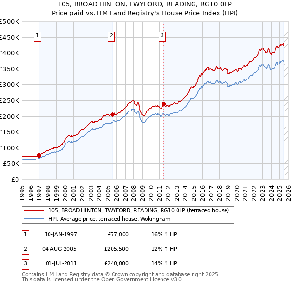 105, BROAD HINTON, TWYFORD, READING, RG10 0LP: Price paid vs HM Land Registry's House Price Index