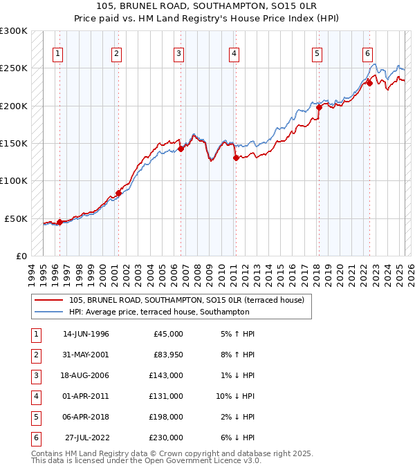 105, BRUNEL ROAD, SOUTHAMPTON, SO15 0LR: Price paid vs HM Land Registry's House Price Index