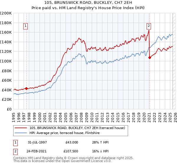 105, BRUNSWICK ROAD, BUCKLEY, CH7 2EH: Price paid vs HM Land Registry's House Price Index