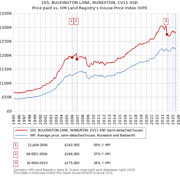 105, BULKINGTON LANE, NUNEATON, CV11 4SD: Price paid vs HM Land Registry's House Price Index