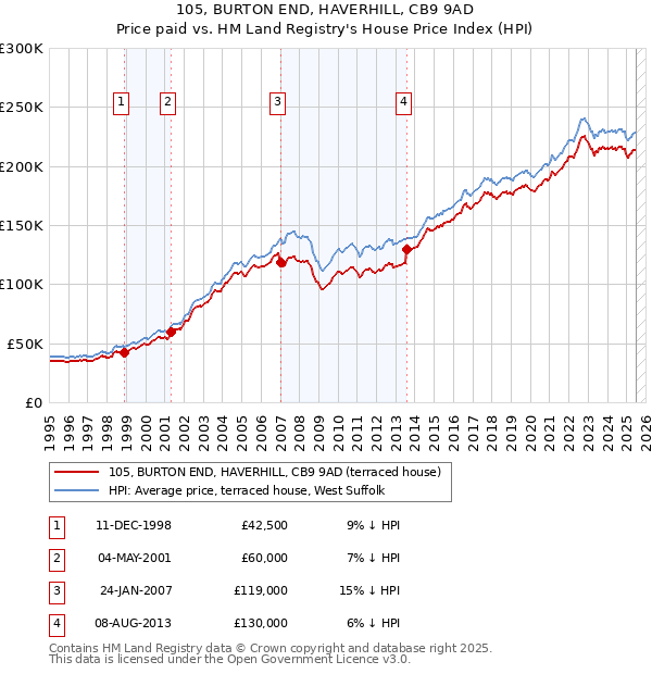 105, BURTON END, HAVERHILL, CB9 9AD: Price paid vs HM Land Registry's House Price Index