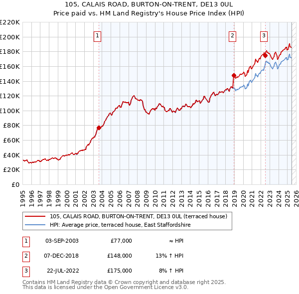 105, CALAIS ROAD, BURTON-ON-TRENT, DE13 0UL: Price paid vs HM Land Registry's House Price Index