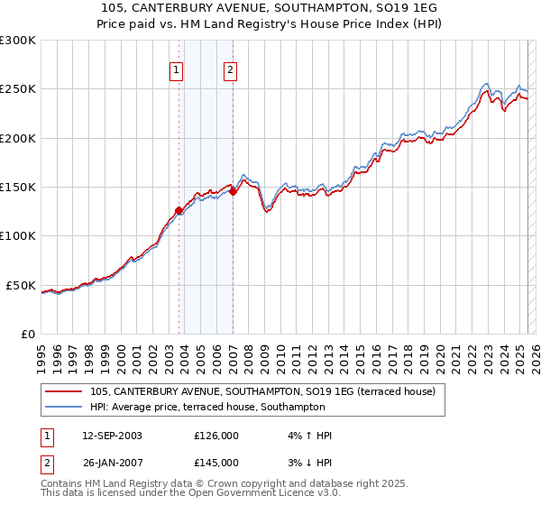 105, CANTERBURY AVENUE, SOUTHAMPTON, SO19 1EG: Price paid vs HM Land Registry's House Price Index