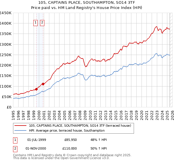 105, CAPTAINS PLACE, SOUTHAMPTON, SO14 3TF: Price paid vs HM Land Registry's House Price Index