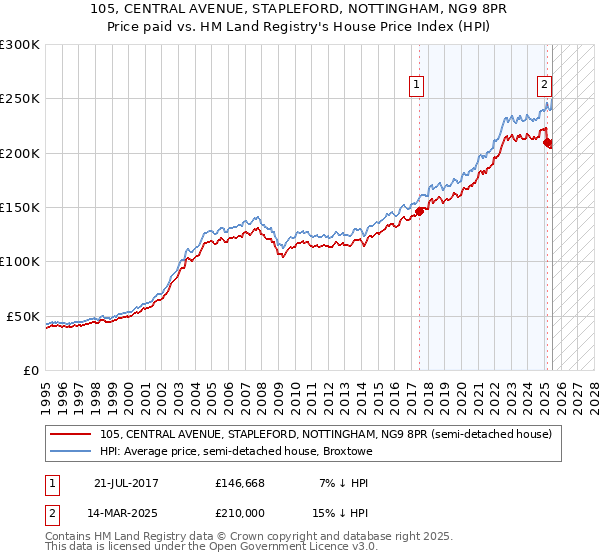 105, CENTRAL AVENUE, STAPLEFORD, NOTTINGHAM, NG9 8PR: Price paid vs HM Land Registry's House Price Index