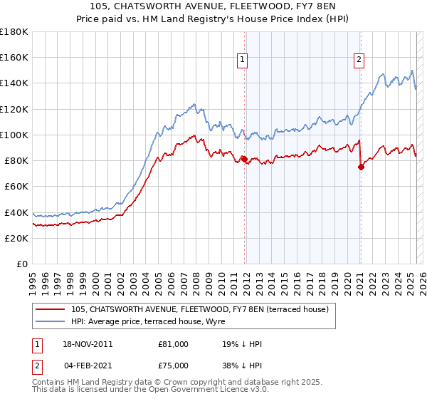 105, CHATSWORTH AVENUE, FLEETWOOD, FY7 8EN: Price paid vs HM Land Registry's House Price Index