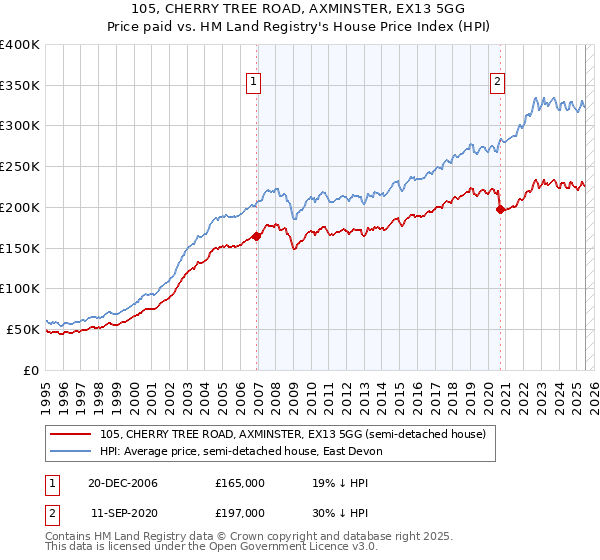 105, CHERRY TREE ROAD, AXMINSTER, EX13 5GG: Price paid vs HM Land Registry's House Price Index