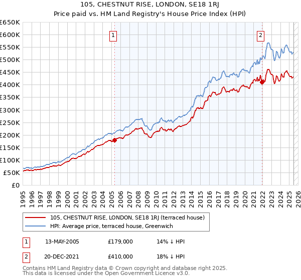 105, CHESTNUT RISE, LONDON, SE18 1RJ: Price paid vs HM Land Registry's House Price Index