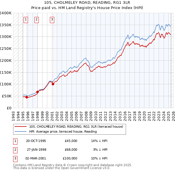 105, CHOLMELEY ROAD, READING, RG1 3LR: Price paid vs HM Land Registry's House Price Index