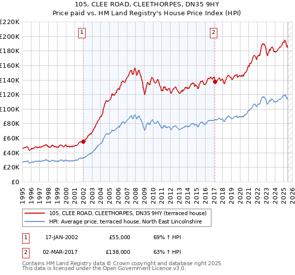 105, CLEE ROAD, CLEETHORPES, DN35 9HY: Price paid vs HM Land Registry's House Price Index
