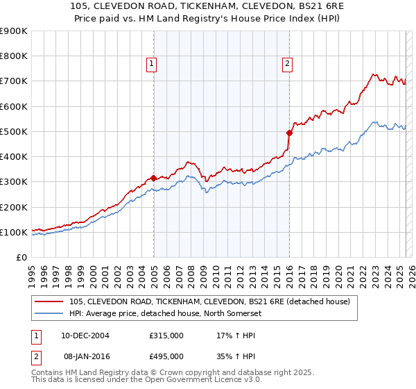 105, CLEVEDON ROAD, TICKENHAM, CLEVEDON, BS21 6RE: Price paid vs HM Land Registry's House Price Index
