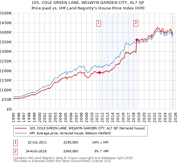 105, COLE GREEN LANE, WELWYN GARDEN CITY, AL7 3JF: Price paid vs HM Land Registry's House Price Index