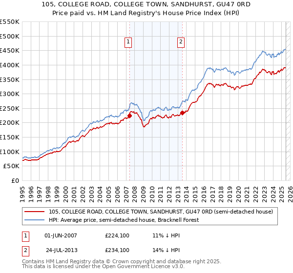 105, COLLEGE ROAD, COLLEGE TOWN, SANDHURST, GU47 0RD: Price paid vs HM Land Registry's House Price Index