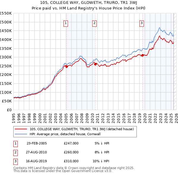105, COLLEGE WAY, GLOWETH, TRURO, TR1 3WJ: Price paid vs HM Land Registry's House Price Index