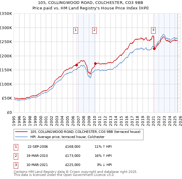 105, COLLINGWOOD ROAD, COLCHESTER, CO3 9BB: Price paid vs HM Land Registry's House Price Index
