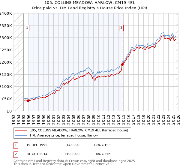 105, COLLINS MEADOW, HARLOW, CM19 4EL: Price paid vs HM Land Registry's House Price Index