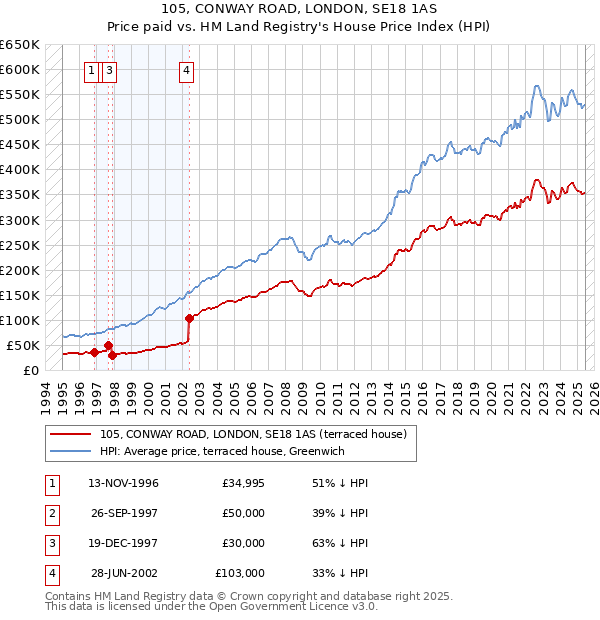 105, CONWAY ROAD, LONDON, SE18 1AS: Price paid vs HM Land Registry's House Price Index