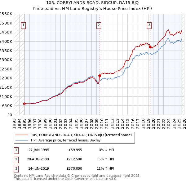 105, CORBYLANDS ROAD, SIDCUP, DA15 8JQ: Price paid vs HM Land Registry's House Price Index