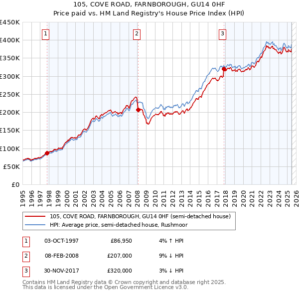 105, COVE ROAD, FARNBOROUGH, GU14 0HF: Price paid vs HM Land Registry's House Price Index