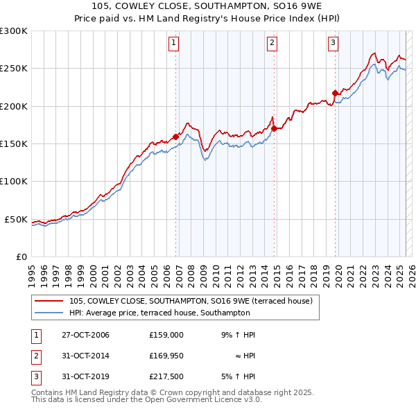 105, COWLEY CLOSE, SOUTHAMPTON, SO16 9WE: Price paid vs HM Land Registry's House Price Index