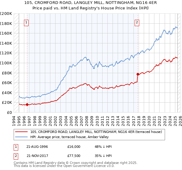 105, CROMFORD ROAD, LANGLEY MILL, NOTTINGHAM, NG16 4ER: Price paid vs HM Land Registry's House Price Index