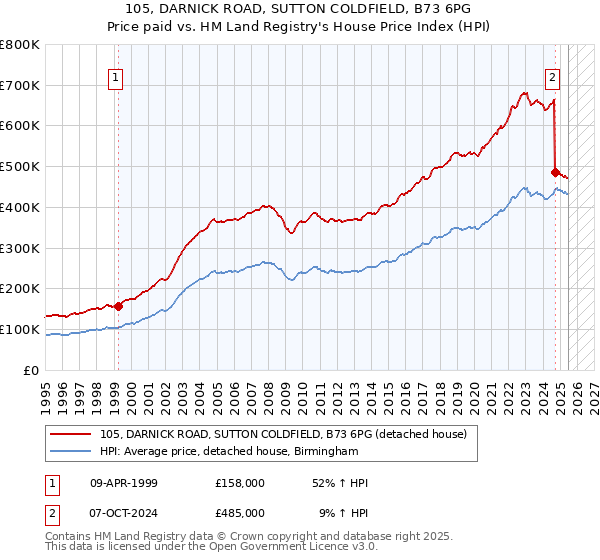 105, DARNICK ROAD, SUTTON COLDFIELD, B73 6PG: Price paid vs HM Land Registry's House Price Index