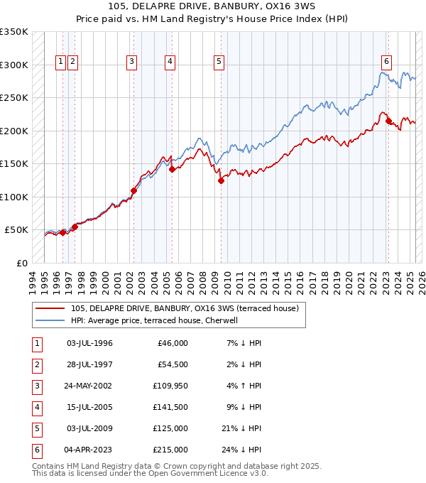 105, DELAPRE DRIVE, BANBURY, OX16 3WS: Price paid vs HM Land Registry's House Price Index