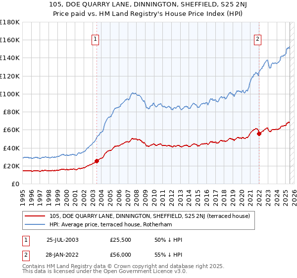 105, DOE QUARRY LANE, DINNINGTON, SHEFFIELD, S25 2NJ: Price paid vs HM Land Registry's House Price Index