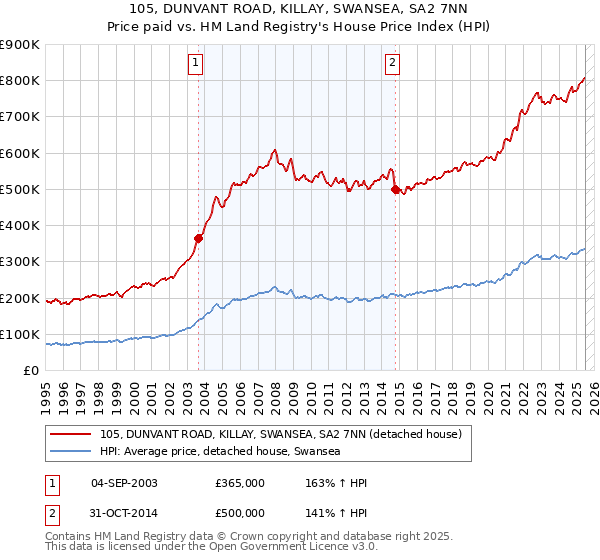 105, DUNVANT ROAD, KILLAY, SWANSEA, SA2 7NN: Price paid vs HM Land Registry's House Price Index